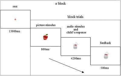Effect of Picture-Book Reading With Additive Audio on Bilingual Preschoolers’ Prefrontal Activation: A Naturalistic Functional Near-Infrared Spectroscopy Study